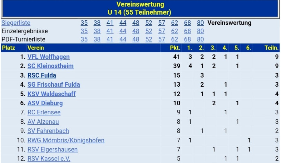 Nr.1 in der Team-Wertung